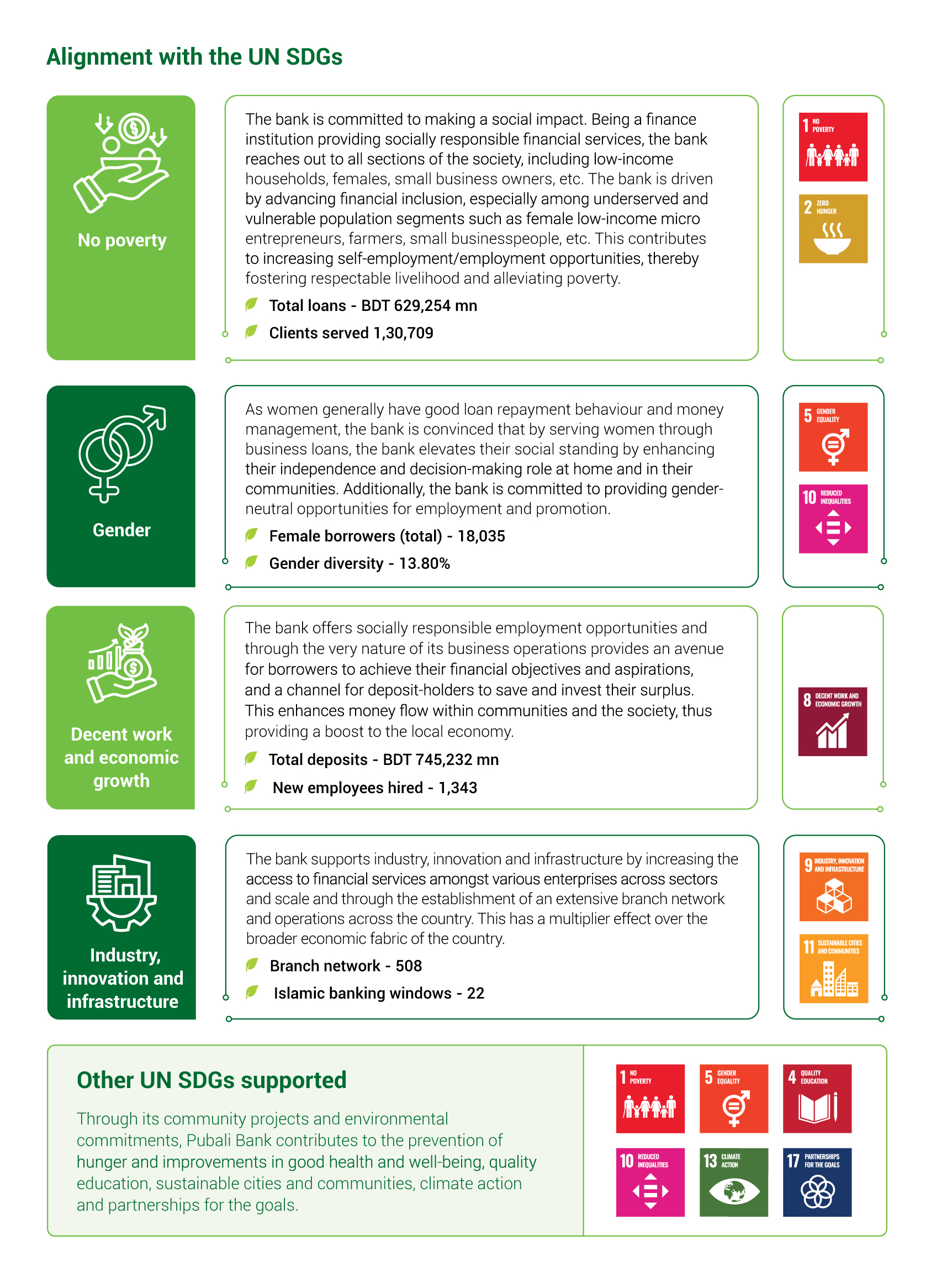 Sustainable Organogram
